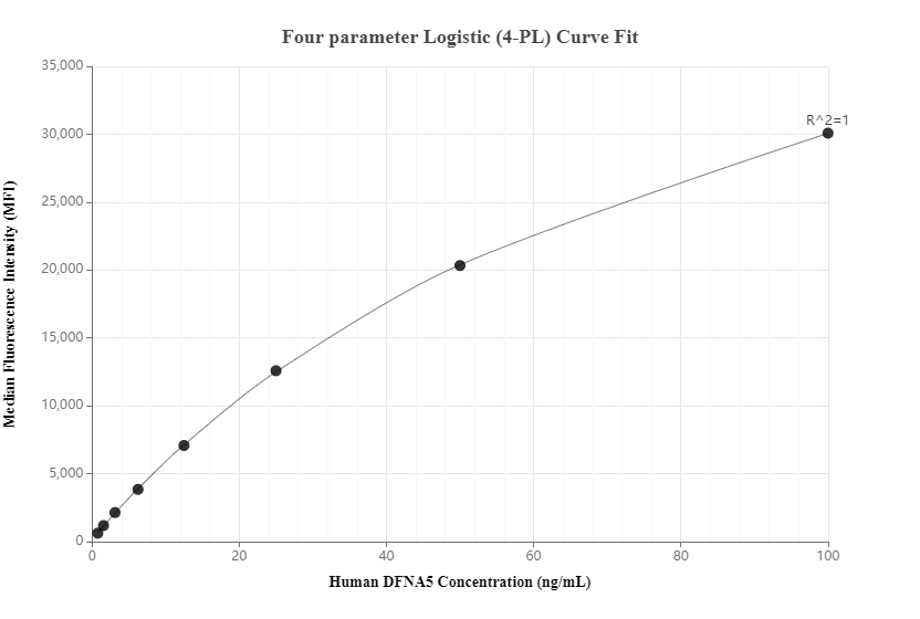 Cytometric bead array standard curve of MP00455-1, DFNA5 Recombinant Matched Antibody Pair, PBS Only. Capture antibody: 83454-5-PBS. Detection antibody: 83454-4-PBS. Standard: Ag3746. Range: 0.78-100 ng/mL.  